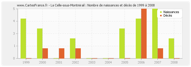 La Celle-sous-Montmirail : Nombre de naissances et décès de 1999 à 2008